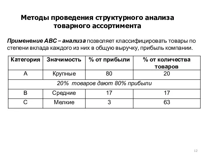 Методы проведения структурного анализа товарного ассортимента Применение АВС – анализа позволяет