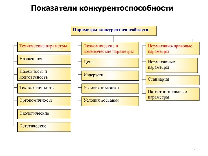 Показатели конкурентоспособности