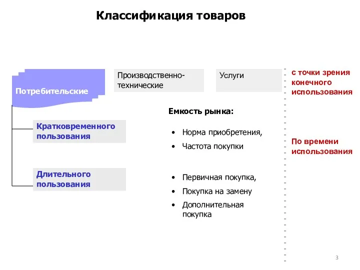 Классификация товаров Производственно- технические Услуги Потребительские Кратковременного пользования По времени использования