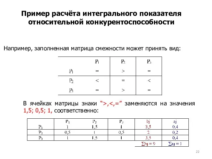 Пример расчёта интегрального показателя относительной конкурентоспособности Например, заполненная матрица смежности может