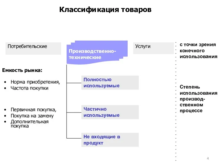 Классификация товаров Потребительские Услуги Производственно- технические Полностью используемые Степень использования в