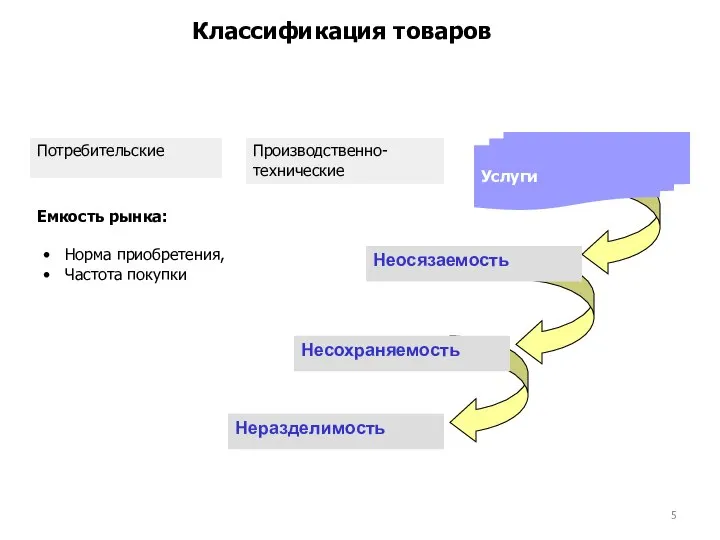 Классификация товаров Потребительские Услуги Производственно- технические Неосязаемость Несохраняемость Неразделимость