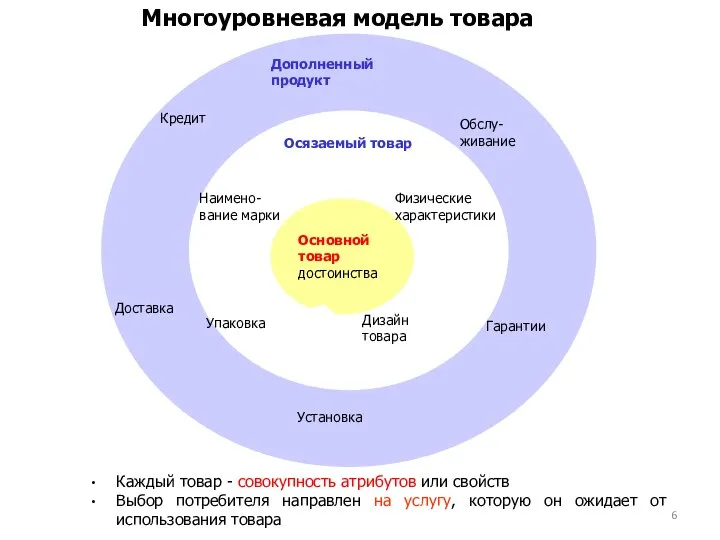 Многоуровневая модель товара Каждый товар - совокупность атрибутов или свойств Выбор