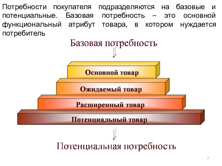 Потребности покупателя подразделяются на базовые и потенциальные. Базовая потребность – это