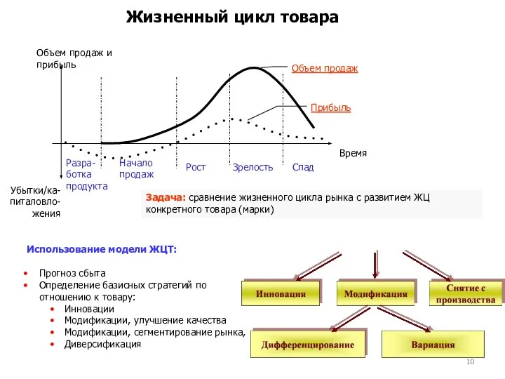 Жизненный цикл товара Задача: сравнение жизненного цикла рынка с развитием ЖЦ