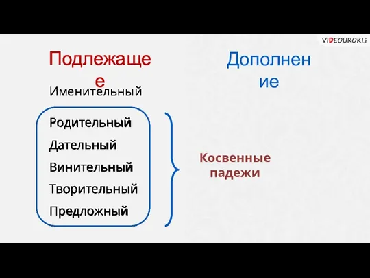 Дополнение Подлежащее Именительный Родительный Дательный Винительный Творительный Предложный Косвенные падежи