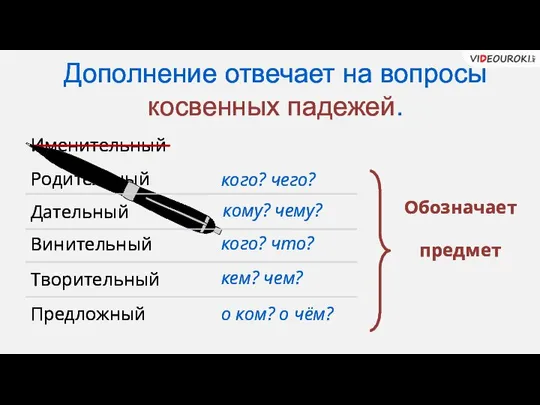 Дополнение отвечает на вопросы косвенных падежей. Именительный Родительный Дательный Винительный Творительный