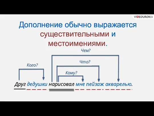 Дополнение обычно выражается существительными и местоимениями. Друг дедушки нарисовал мне пейзаж акварелью. Кого? Чем? Что? Кому?