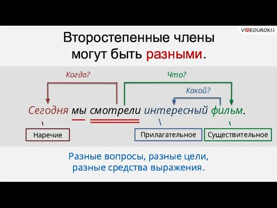 Второстепенные члены могут быть разными. Сегодня мы смотрели интересный фильм. Что?