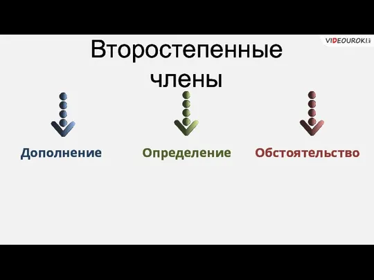 Второстепенные члены Дополнение Определение Обстоятельство