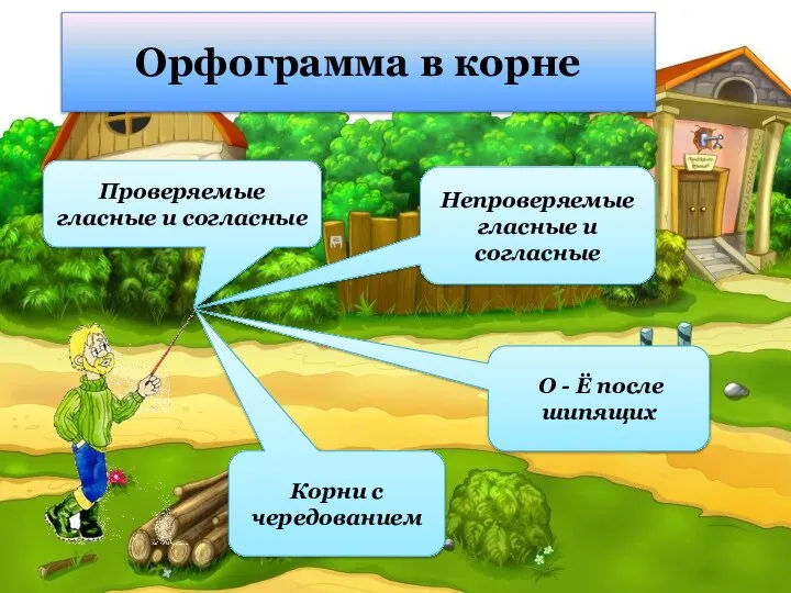 Орфограмма в корне Проверяемые гласные и согласные Непроверяемые гласные и согласные