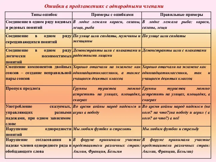 Ошибки в предложениях с однородными членами