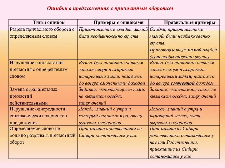 Ошибки в предложениях с причастным оборотом