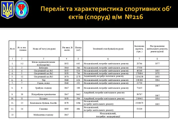 Перелік та характеристика спортивних об’єктів (споруд) в/м №216