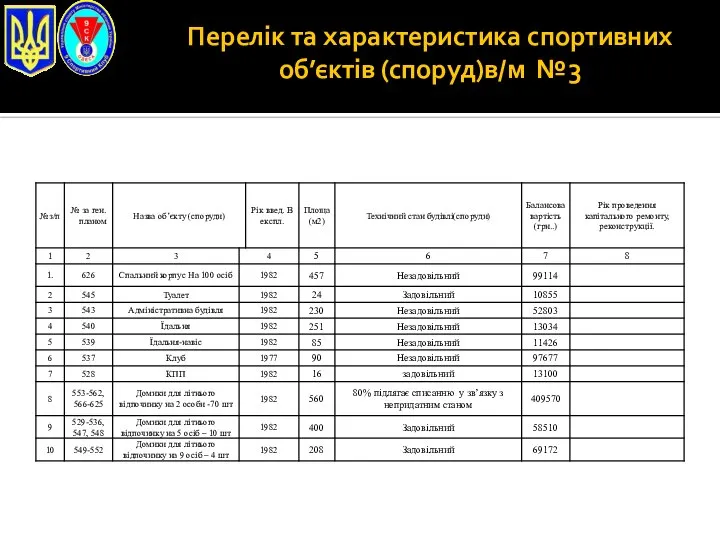 Перелік та характеристика спортивних об’єктів (споруд)в/м №3