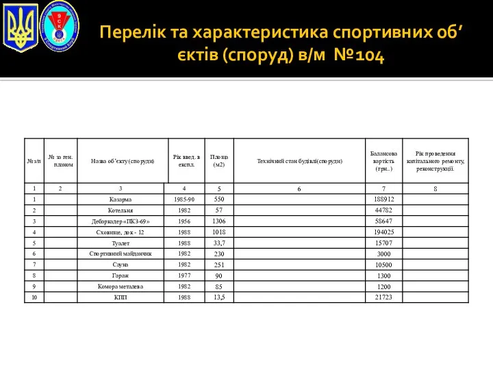 Перелік та характеристика спортивних об’єктів (споруд) в/м №104