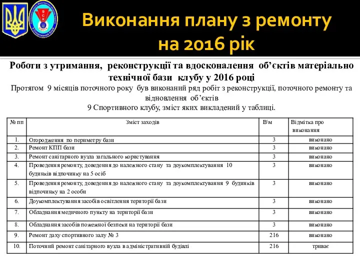 Виконання плану з ремонту на 2016 рік Роботи з утримання, реконструкції