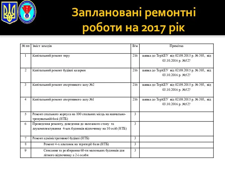 Заплановані ремонтні роботи на 2017 рік