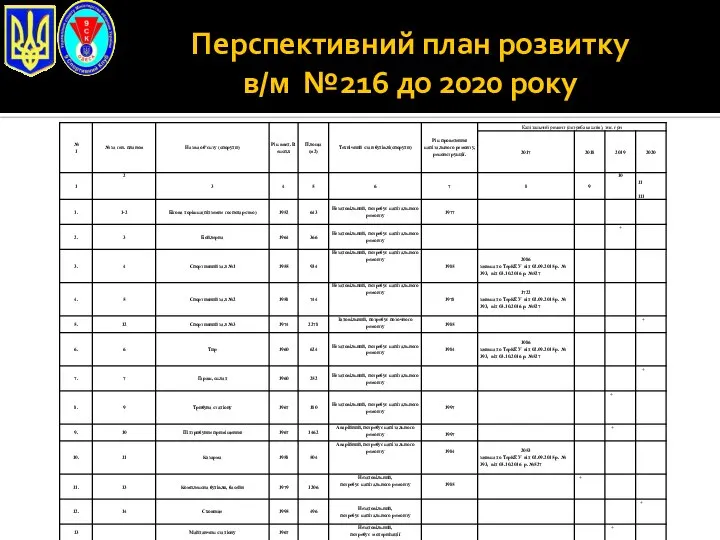 Перспективний план розвитку в/м №216 до 2020 року