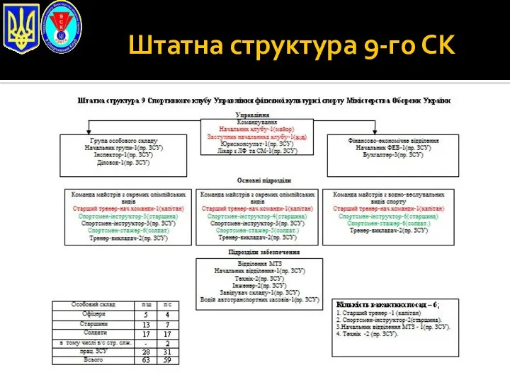 Штатна структура 9-го СК