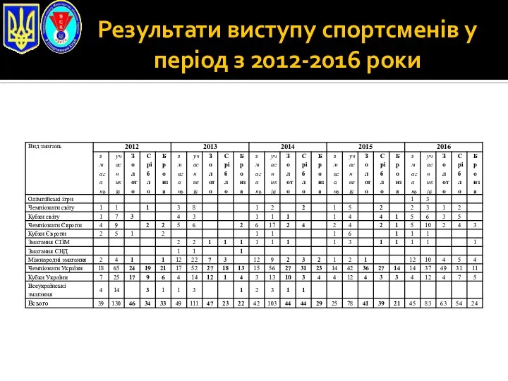 Результати виступу спортсменів у період з 2012-2016 роки