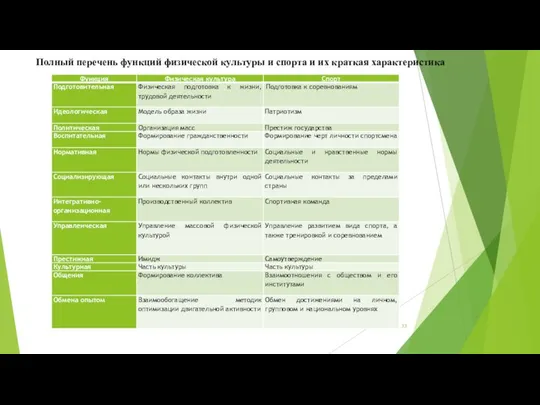 Полный перечень функций физической культуры и спорта и их краткая характеристика