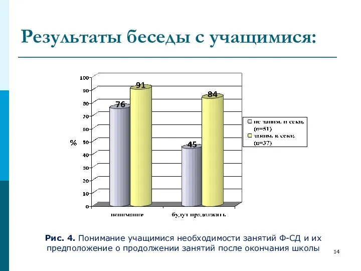 Результаты беседы с учащимися: Рис. 4. Понимание учащимися необходимости занятий Ф-СД