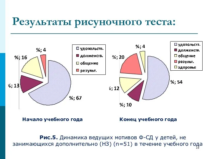 Результаты рисуночного теста: Начало учебного года Конец учебного года Рис.5. Динамика