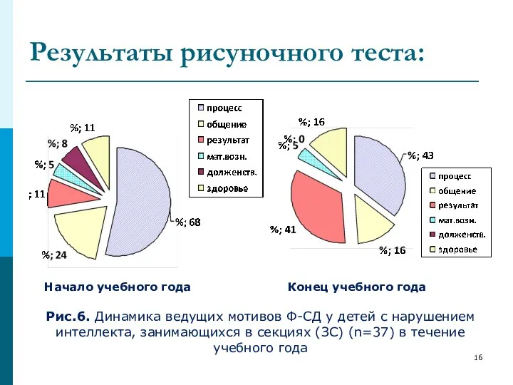 Результаты рисуночного теста: Начало учебного года Конец учебного года Рис.6. Динамика