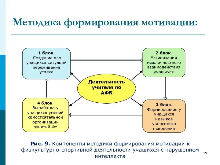 Методика формирования мотивации: 2 блок. Активизация межличностного взаимодействия учащихся Деятельность учителя