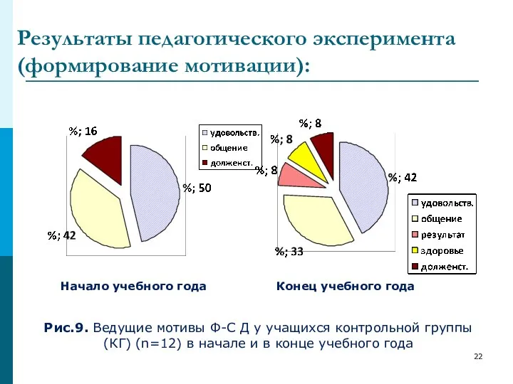 Результаты педагогического эксперимента (формирование мотивации): Начало учебного года Конец учебного года