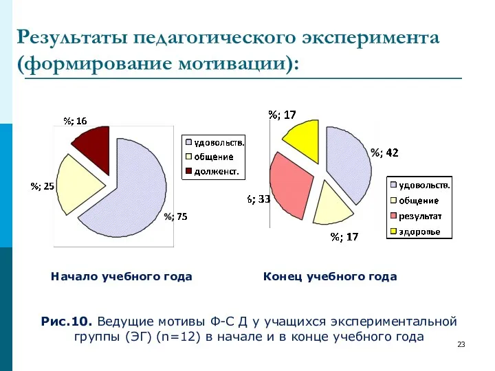 Результаты педагогического эксперимента (формирование мотивации): Начало учебного года Конец учебного года