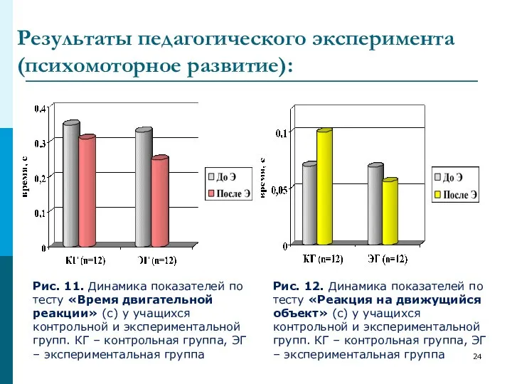 Рис. 11. Динамика показателей по тесту «Время двигательной реакции» (с) у