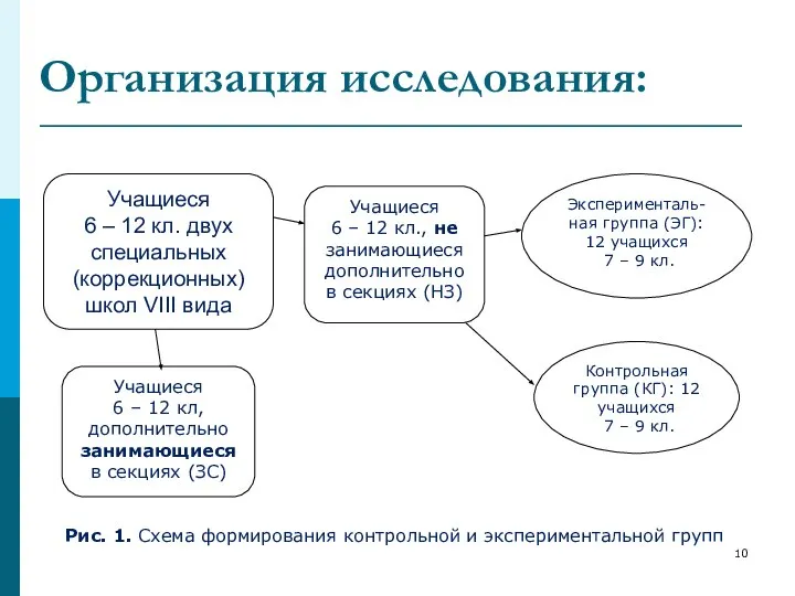 Организация исследования: Учащиеся 6 – 12 кл., не занимающиеся дополнительно в