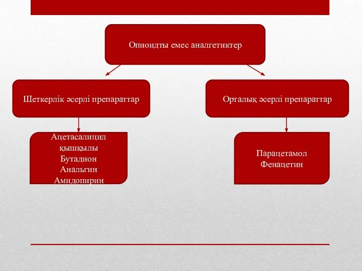 Шеткерлік әсерлі препараттар Орталық әсерлі препараттар Опиоидты емес аналгетиктер Ацетасалицил қышқылы Бутадион Анальгин Амидопирин Парацетамол Фенацетин