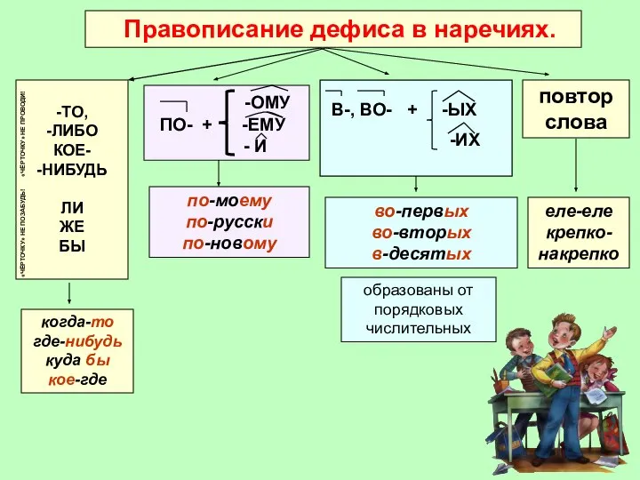 Начинание как пишется. Правило написания дефиса между частями слова в наречиях. Дефис между частями слова в наречиях схема. Правило дефисное написание наречий 7 класс. Дефисное написание наречий схема.