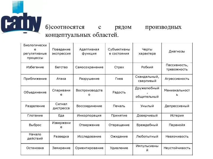 6)соотносятся с рядом производных концептуальных областей.