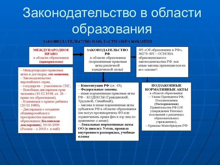 Законодательство в области образования