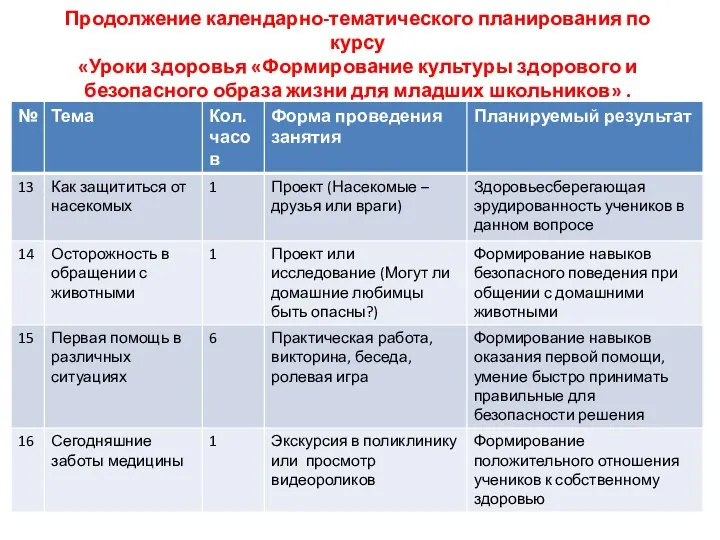 Продолжение календарно-тематического планирования по курсу «Уроки здоровья «Формирование культуры здорового и