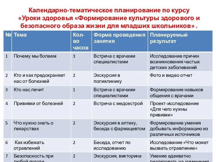 Календарно-тематическое планирование по курсу «Уроки здоровья «Формирование культуры здорового и безопасного