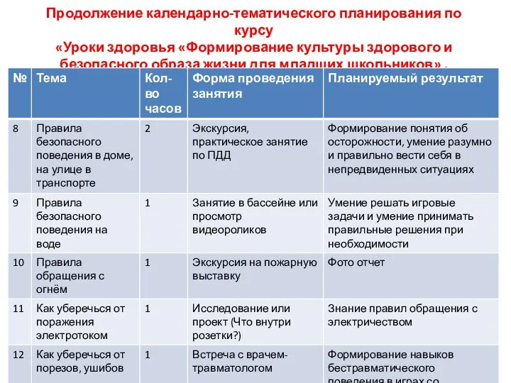 Продолжение календарно-тематического планирования по курсу «Уроки здоровья «Формирование культуры здорового и