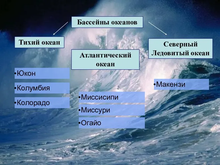 Бассейны океанов Тихий океан Атлантический океан Северный Ледовитый океан Юкон Колумбия Колорадо Миссисипи Миссури Огайо Макензи