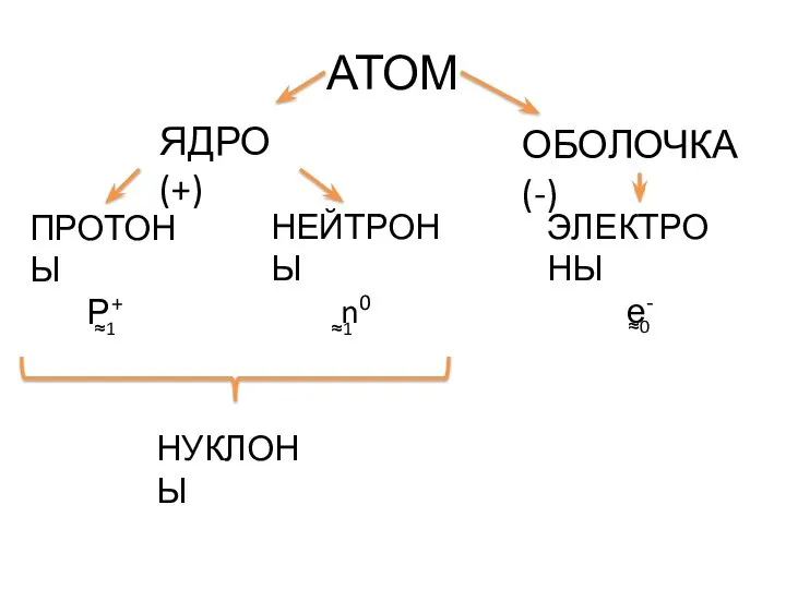 АТОМ ЯДРО (+) ОБОЛОЧКА (-) ПРОТОНЫ Р+ НЕЙТРОНЫ n0 ЭЛЕКТРОНЫ е- ≈1 ≈1 ≈0 НУКЛОНЫ