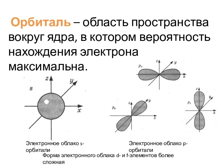 Электронное облако s-орбитали Электронное облако p-орбитали Орбиталь – область пространства вокруг