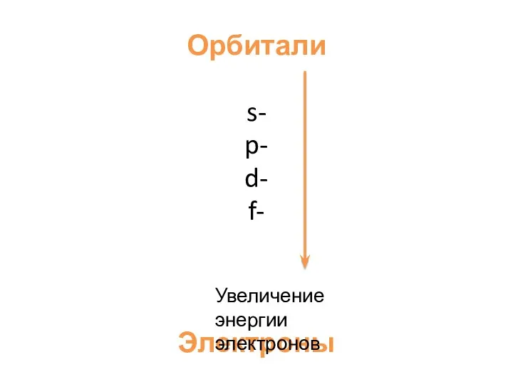 Орбитали s- p- d- f- Электроны s- p- d- f- Увеличение энергии электронов