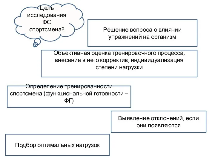 Цель исследования ФС спортсмена? Решение вопроса о влиянии упражнений на организм