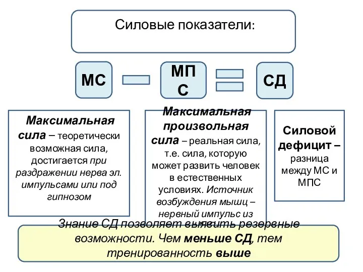 Силовые показатели: МС МПС СД Максимальная сила – теоретически возможная сила,