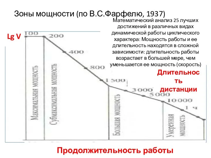 Зоны мощности (по В.С.Фарфелю, 1937) Lg V Продолжительность работы Математический анализ