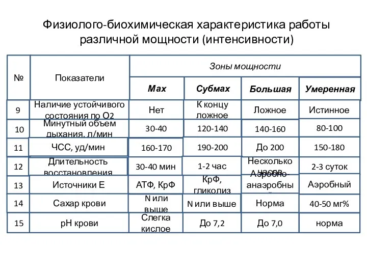 Физиолого-биохимическая характеристика работы различной мощности (интенсивности) № Показатели Мах Субмах Большая