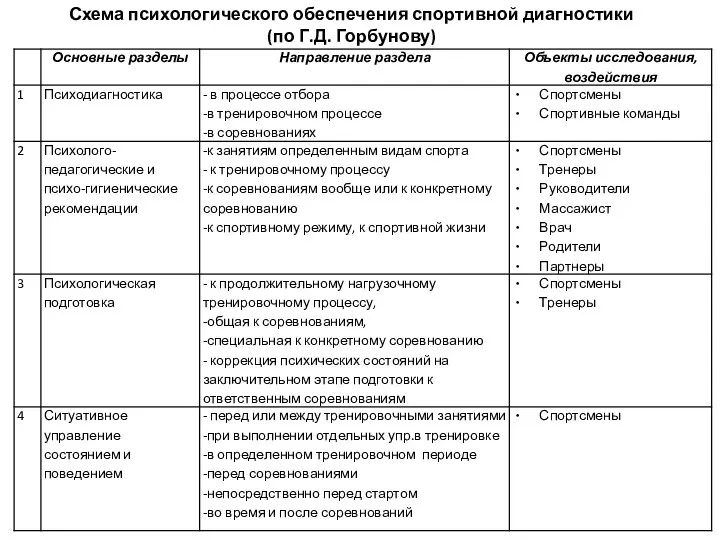 Схема психологического обеспечения спортивной диагностики (по Г.Д. Горбунову)